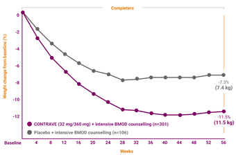 Treatment response graph of the mean percent change from baseline body weight for CONTRAVE (32 mg/360 mg) + intensive BMOD counselling (n=301) and placebo + intensive BMOD counselling (n=106).2
	Weight change from baseline from 0 to -12 percent in the increments of 2 (0, -2, -4, -6, -8. -10, -12).1
	Treatment duration in weeks from 0 to 56, with measurements taken at baseline, and at weeks 4, 8, 12, 16, 20, 24, 28, 32, 36, 40, 44, 48, 52, and 56.
	In the group that completed the treatment (completers), the mean percent change in body weight was -11.5% (11.5 kg) for CONTRAVE + intensive BMOD counselling and -7.3% (7.4 kg) for placebo + intensive BMOD counselling. 2
	In the intention to treat population (ITT), the percent change from baseline body weight was significantly greater in the CONTRAVE group -8.1% (8.1 kg) compared to -4.9% (5.0 kg) for  placebo group (p <0.001). The values included last observation carried forward (LOCF).