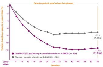 Graphique de réponse au traitement du pourcentage moyen de changement par rapport au poids corporel initial pour CONTRAVE (32 mg/360 mg) + accompagnement intensif en BMOD (n=301) et placebo + accompagnement intensif en BMOD (n=106).
	Le changement de poids par rapport à la référence va de 0 à -12 pourcent, par incréments de 2 (0, -2, -4, -6, -8, -10, -12).
	Durée du traitement en semaines de 0 à 56, avec des mesures prises à la référence et aux semaines 4, 8, 12, 16, 20, 24, 28, 32, 36, 40, 44, 48, 52 et 56.
	Dans le groupe ayant terminé le traitement (participants complets), le pourcentage moyen de changement du poids corporel était de -11,5 % (11,5 kg) pour CONTRAVE + accompagnement intensif en BMOD et de -7,3 % (7,4 kg) pour le placebo + accompagnement intensif en BMOD.
	Dans la population en intention de traiter (ITT), le pourcentage de changement par rapport au poids corporel initial était significativement plus élevé dans le groupe CONTRAVE, soit -8,1 % (8,1 kg), comparé à -4,9 % (5,0 kg) pour le groupe placebo (p < 0,001). Les valeurs incluaient la dernière observation reportée (LOCF).