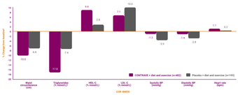 Treatment responses in the CONTRAVE +diet and exercise (n=482) and placebo +diet and exercise (n=193) patients.  
	Cardiovascular and metabolic parameters included waist circumference (cm), triglycerides (% mmol/L), high-density lipoprotein cholesterol) (% mmol/L), LDL-C (low-density lipoprotein cholesterol), systolic BP (mmHg), diastolic BP (mmHg), and heart rate (bpm).  
	Treatment response rates for CONTRAVE + diet and exercise, and placebo + diet and exercise patents, respectively:
	Waist circumference (cm): -10.0, -6.8
	Triglycerides (% mmol/L): -17.8, -7.4 Triglycerides values are baseline median, median % change, and the Hodges-Lehmann estimate of the median treatment difference.
	HDL-C (% mmol/L): 9.4, 2.8
	LDL-C (% mmol/L): 7.1, 10.0
	Systolic BP (mmHg): -1.3, -3.9
	Diastolic BP (mmHg): -1.4, -2.8
	Heart rate (bpm): 1.1, 0.2[1BQ, p46-47]