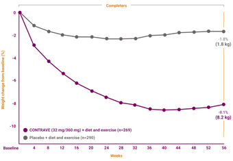 Treatment response graph of the mean percent change from baseline body weight for CONTRAVE (32 mg/360 mg) +diet and exercise (n=269) and placebo +diet and exercise (n=290). Weight change from baseline from 0 to -10 percent in the increments of 2 (0, -2, -4, -6, -8. -10). Treatment duration in weeks from baseline to 56, with measurements taken at baseline, and at weeks 4, 8, 12, 16, 20, 24, 28, 32, 36, 40, 44, 48, 52, and 56.
	In the group that completed the treatment (completers), the mean percent change in body weight was -8.1% (8.2 kg) for CONTRAVE + diet and exercise and -1.8% (1.8 kg) for placebo + diet and exercise.
	In the intention to treat population (ITT), the percent change from baseline body weight was  four times greater in the CONTRAVE group -5.4% (5.5 kg)  compared to -1.3% (1.4 kg) for  placebo. The values included last observation carried forward (LOCF) and the difference between groups was statistically significant (p <0.001).