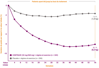 Graphique de la réponse au traitement du pourcentage moyen de changement par rapport au poids corporel initial pour CONTRAVE (32 mg/360 mg) + régime alimentaire et exercice (n=269) et placebo + régime alimentaire et exercice (n=290).
	Dans le groupe ayant terminé le traitement (participants complets), le pourcentage moyen de changement du poids corporel était de -8,1 % (8,2 kg) pour CONTRAVE + régime alimentaire et exercice, et de -1,8 % (1,8 kg) pour le placebo + régime alimentaire et exercice.
	Dans la population en intention de traiter (ITT), le pourcentage de changement par rapport au poids corporel initial était quatre fois plus élevé dans le groupe CONTRAVE, soit -5,4 % (5,5 kg), comparé à -1,3 % (1,4 kg) pour le placebo. Les valeurs incluaient la dernière observation reportée (LOCF), et la différence entre les groupes était statistiquement significative (p < 0,001).