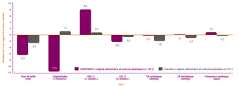 Réponses au traitement chez les patients sous CONTRAVE + régime alimentaire et exercice (n=471) et sous placebo + régime alimentaire et exercice (n=511).
	Les paramètres cardiovasculaires et métaboliques comprenaient le tour de taille (cm), les triglycérides (% mmol/L), le HDL-C (cholestérol lipoprotéines de haute densité) (% mmol/L), le LDL-C (cholestérol lipoprotéines de basse densité) (% mmol/L), la pression artérielle systolique (mmHg), la pression artérielle diastolique (mmHg) et la fréquence cardiaque (bpm).
	Changement par rapport à la référence (0) de +10 à -10 par incréments de 2 (10, 8, 6, 4, 2, 0, -2, -4, -6, -8, -10). Les valeurs sont les moyennes des moindres carrés, calculées à partir de tous les sujets randomisés qui ont eu une mesure de référence et au moins une mesure de poids corporel post-référence sous médicament d'étude. Basé sur la dernière observation reportée (LOCF) avec la dernière observation sous médicament conservée.
	Taux de réponse au traitement pour CONTRAVE + régime alimentaire et exercice, et pour placebo + régime alimentaire et exercice, respectivement :
	Tour de taille (cm) : -6,2, -2,5
	Triglycérides (% mmol/L) : -11,6, 1,7. Les valeurs des triglycérides sont la médiane de référence, le changement médian en pourcentage et l'estimation de la différence médiane selon Hodges-Lehmann.
	HDL-C (% mmol/L) : 8,0, 0,8
	LDL-C (% mmol/L) : -2,0, -0,5
	Pression artérielle systolique (mmHg) : -1.0, -1,9
	Pression artérielle diastolique (mmHg) : 0, -0,9
	Fréquence cardiaque (bpm) : 1,0, -0,2