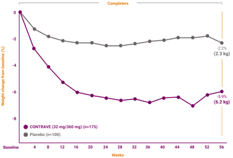 Treatment response graph of the mean percent change from baseline body weight for CONTRAVE (32 mg/360 mg) (n=175) and placebo (n=100).2
	In the group that completed the treatment (completers), the mean percent change in body weight was -5.9% (6.2 kg) for CONTRAVE and -2.2% (2.3 kg) for placebo.2
	In the intention to treat population (ITT), the percent change from baseline body weight was 2.2 times greater in the CONTRAVE group -3.7% (3.9 kg) compared to --1.7% (1.8 kg) for  placebo. The values included last observation carried forward (LOCF) and the difference between groups was statistically significant (p <0.001).