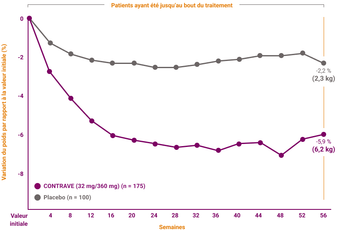 Graphique de réponse au traitement du pourcentage moyen de changement par rapport au poids corporel initial pour CONTRAVE (32 mg/360 mg) (n=175) et placebo (n=100).
	Dans le groupe ayant terminé le traitement (participants complets), le pourcentage moyen de changement du poids corporel était de -5,9 % (6,2 kg) pour CONTRAVE et de -2,2 % (2,3 kg) pour le placebo.
	Dans la population en intention de traiter (ITT), le pourcentage de changement par rapport au poids corporel initial était 2,2 fois plus élevé dans le groupe CONTRAVE, soit -3,7 % (3,9 kg), comparé à -1,7 % (1,8 kg) pour le placebo. Les valeurs incluaient la dernière observation reportée (LOCF), et la différence entre les groupes était statistiquement significative (p < 0,001).