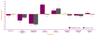 Treatment responses in the CONTRAVE (n=265) and placebo (n=159) patients.1
	Cardiovascular and metabolic parameters included Hb1Ac (hemoglobin 1Ac);  waist circumference (cm), triglycerides (% mmol/L), HDL-C(high-density lipoprotein cholesterol) (% mmol/L), LDL-C (low-density lipoprotein cholesterol) (% mmol/L),  (% mmol/L), systolic BP (mmHg), diastolic BP (mmHg), and heart rate (bpm).1
	Treatment response rates for CONTRAVE and placebo patients, respectively:1
	HbA1c (%): -0.6, -0.1
	Waist circumference (cm): -5.0, -2.9
	Triglycerides (% mmol/L): -7.7, -8.6
	Triglyceride values are baseline median, median % change, and the Hodges-Lehmann estimate of the median treatment difference.
	HDL-C (% mmol/L): 7.4, -0.2
	LDL-C (% mmol/L): 2.4, 4.2
	Systolic BP (mmHg): 0, -1.1
	Diastolic BP (mmHg): -1.1, -1.5
	Heart rate (bpm): 0.7, -0.2