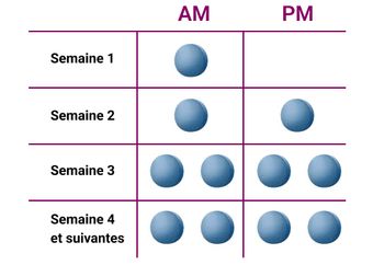 Tableau affichant le calendrier de dosage pour Contrave au cours des 4 premières semaines de traitement 1.